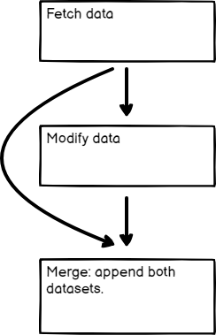 Merging data from two previous nodes. The diagram shows three nodes lined up sequentially. The first node is labeled Fetch data, the second is labeled Modify data, and the third is labeled Merge: append both data sets. Arrows connect nodes 1 to 2, 2 to 3, and 1 to 3.